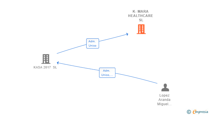 Vinculaciones societarias de K-MARA HEALTHCARE SL