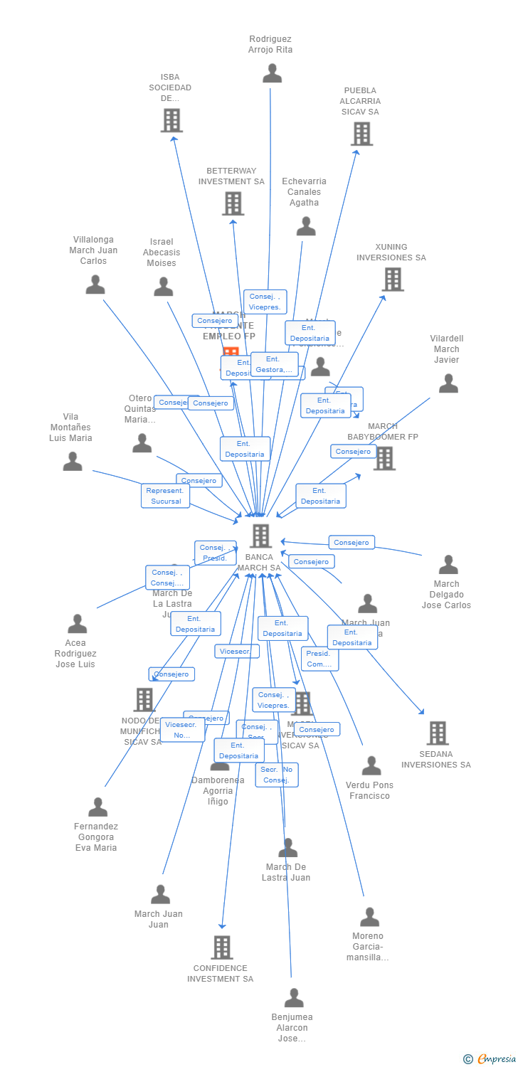 Vinculaciones societarias de MARCH PRUDENTE EMPLEO FP