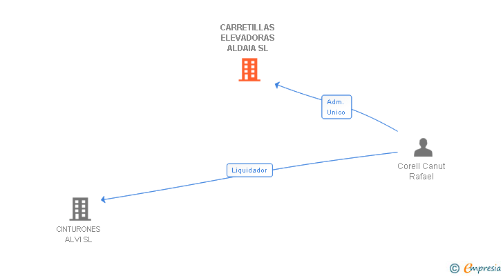 Vinculaciones societarias de CARRETILLAS ELEVADORAS ALDAIA SL
