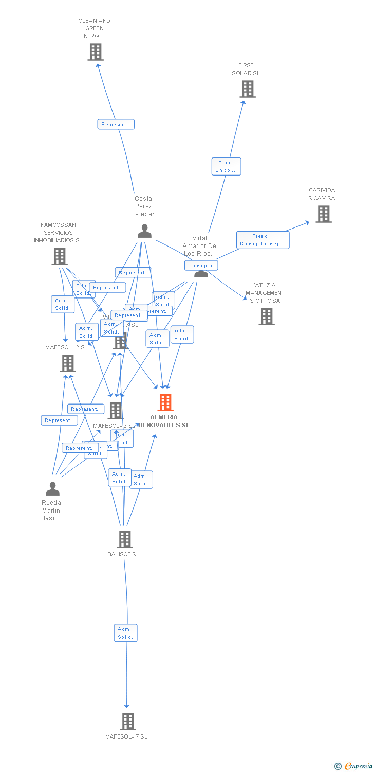 Vinculaciones societarias de ALMERIA RENOVABLES SL