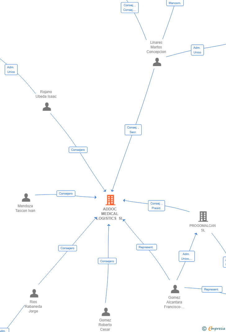 Vinculaciones societarias de ADDOC MEDICAL LOGISTICS SL