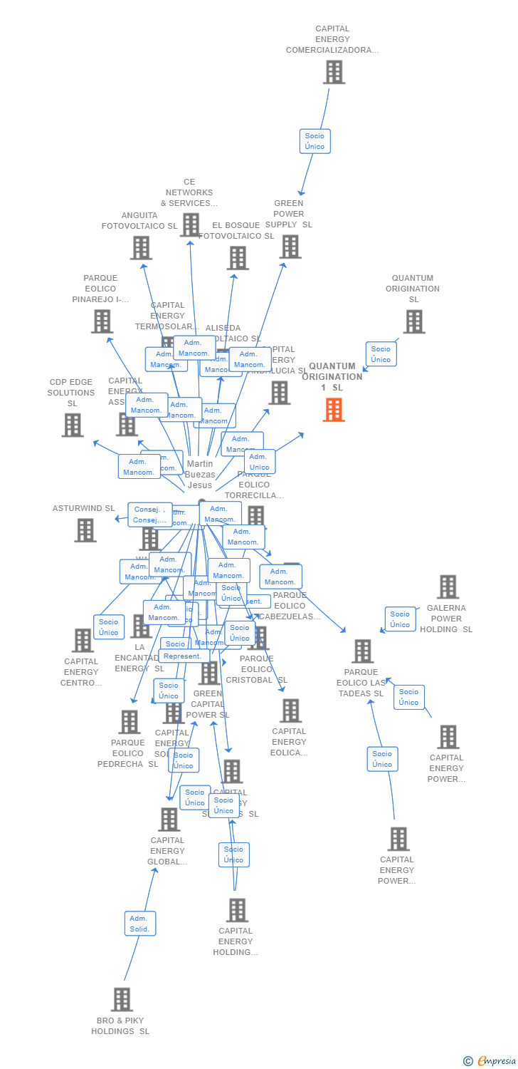 Vinculaciones societarias de QUANTUM ORIGINATION 1 SL