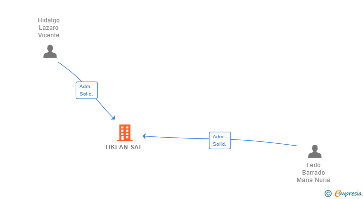 Vinculaciones societarias de TIKLAN SAL