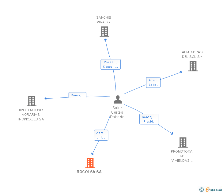 Vinculaciones societarias de ROCOLSA SL