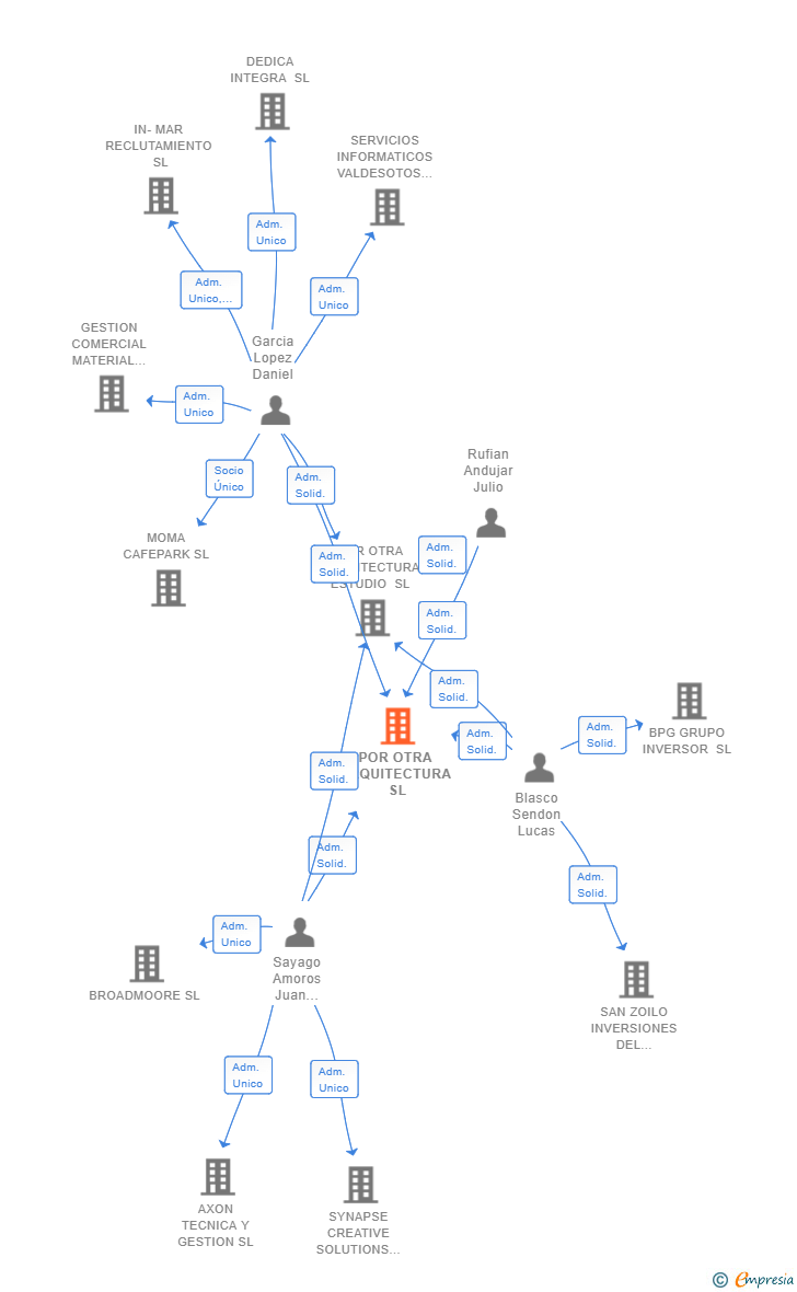 Vinculaciones societarias de POR OTRA ARQUITECTURA SL
