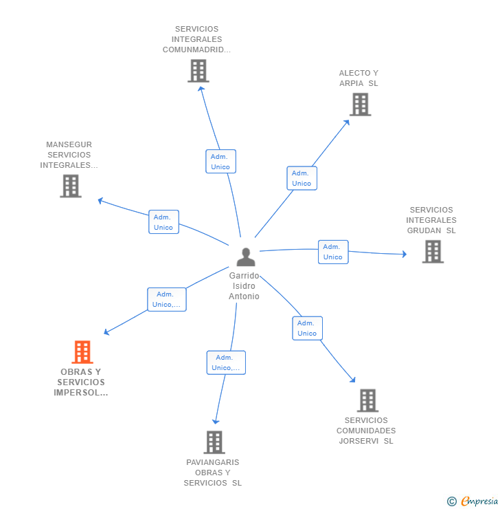 Vinculaciones societarias de OBRAS Y SERVICIOS IMPERSOL SL