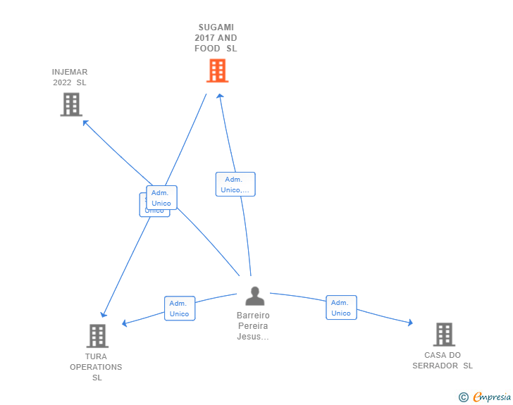 Vinculaciones societarias de SUGAMI 2017 AND FOOD SL