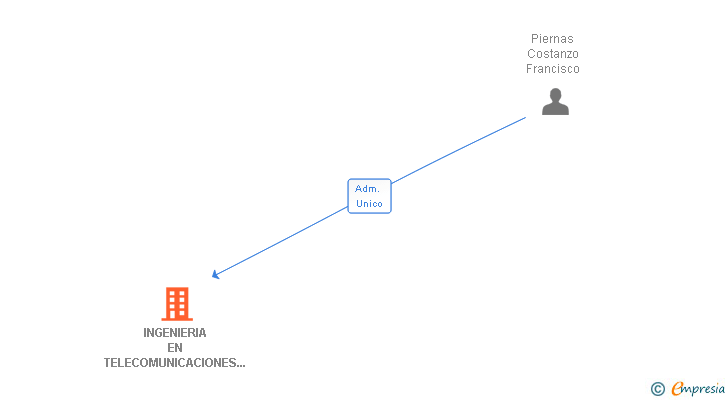 Vinculaciones societarias de INGENIERIA EN TELECOMUNICACIONES E INDUSTRIA DE MADRID SL