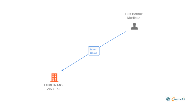 Vinculaciones societarias de LUMITRANS 2022 SL