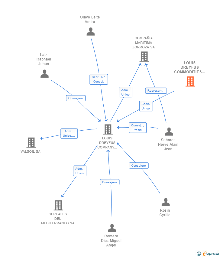 Vinculaciones societarias de LOUIS DREYFUS COMMODITIES SUISSE SA
