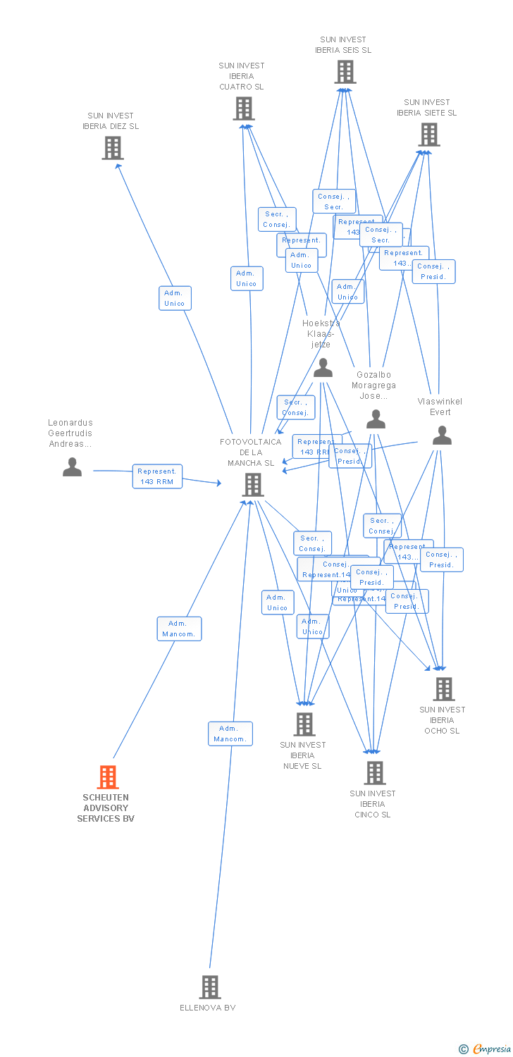 Vinculaciones societarias de SCHEUTEN ADVISORY SERVICES BV