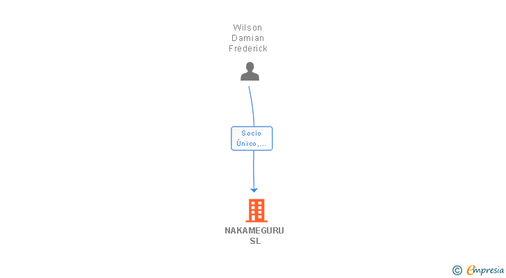 Vinculaciones societarias de NAKAMEGURU SL