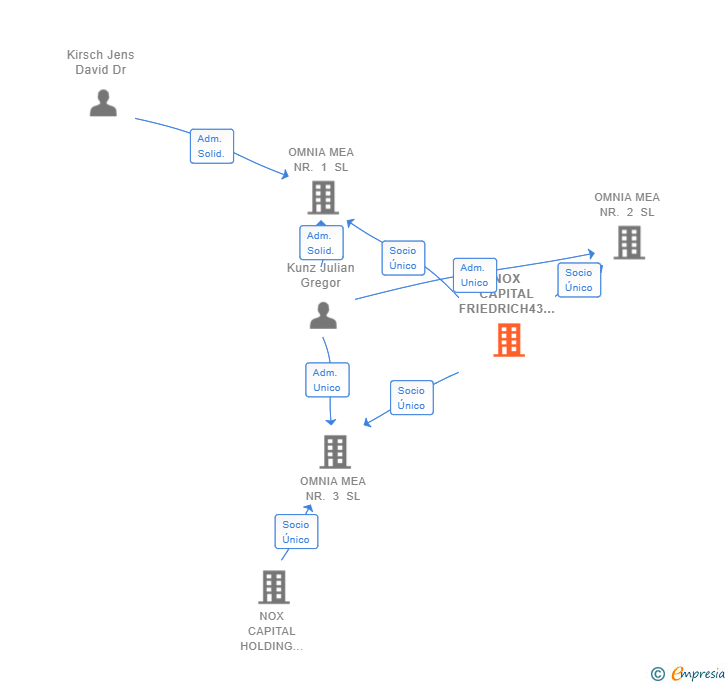 Vinculaciones societarias de NOX CAPITAL FRIEDRICH43 GRUNDBESITZ GMBH
