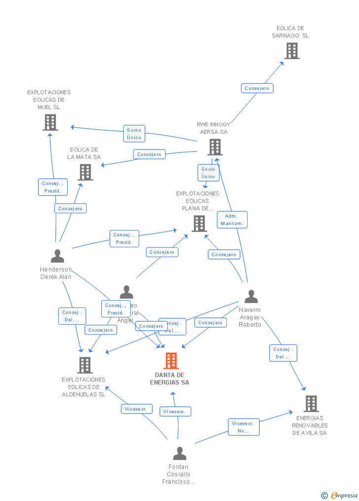 Vinculaciones societarias de DANTA DE ENERGIAS SA