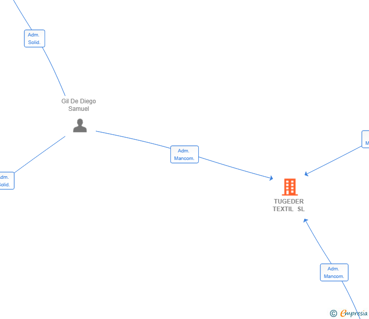 Vinculaciones societarias de TUGEDER TEXTIL SL