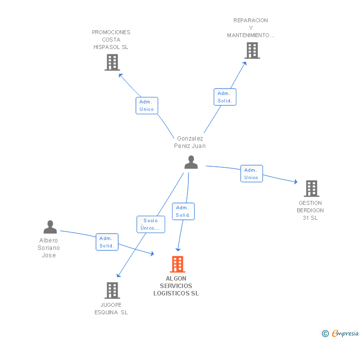Vinculaciones societarias de ALGON SERVICIOS LOGISTICOS SL
