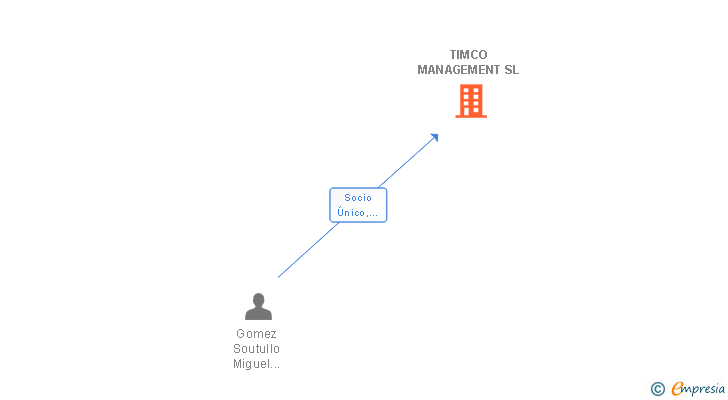 Vinculaciones societarias de TIMCO MANAGEMENT SL