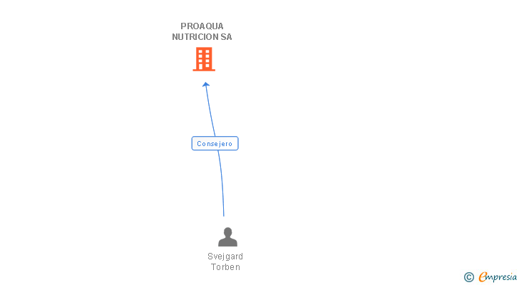 Vinculaciones societarias de PROAQUA NUTRICION SA