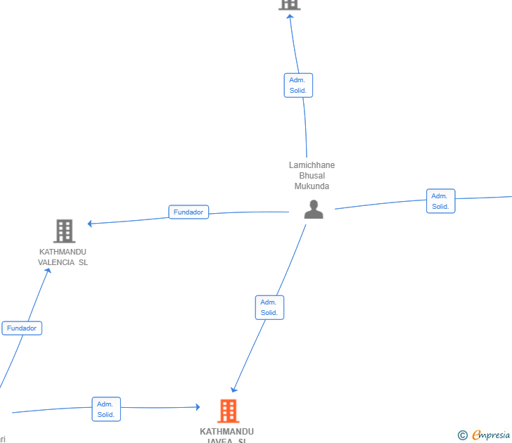 Vinculaciones societarias de KATHMANDU JAVEA SL