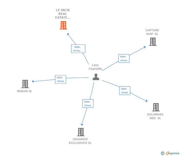 Vinculaciones societarias de LE VACK REAL ESTATE INVESTMENT SL