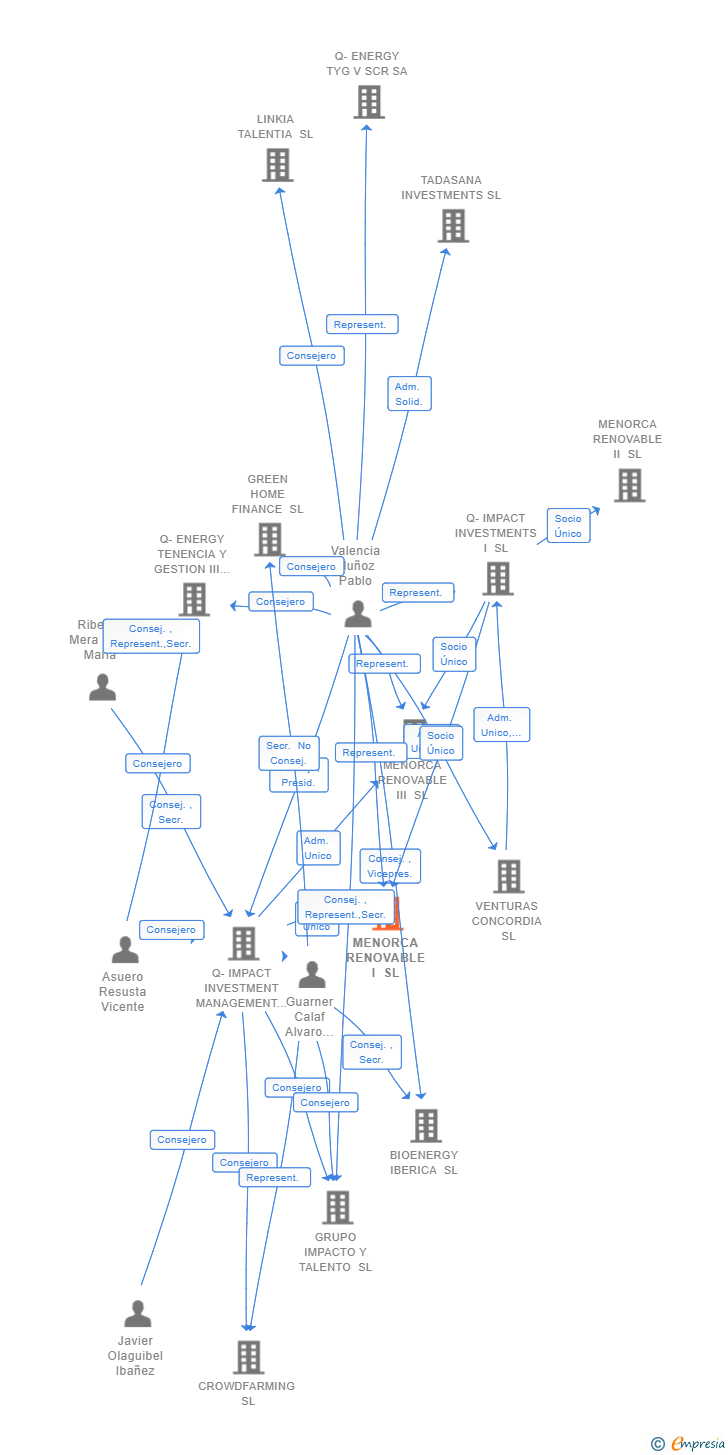 Vinculaciones societarias de MENORCA RENOVABLE I SL (EXTINGUIDA)