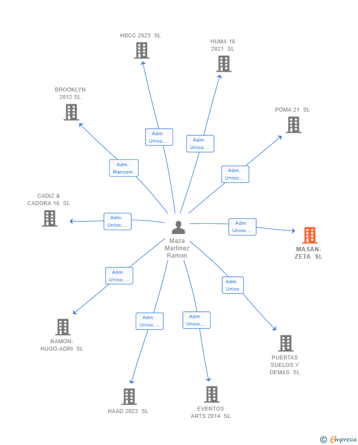 Vinculaciones societarias de MASAN-ZETA SL