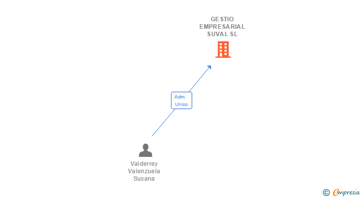 Vinculaciones societarias de GESTIO EMPRESARIAL SUVAL SL