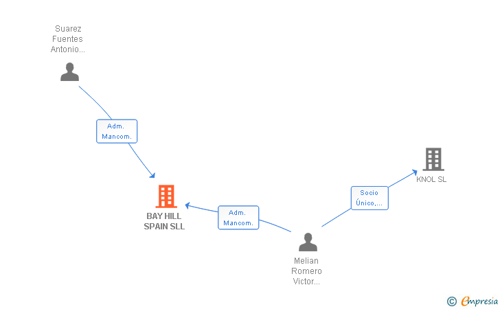 Vinculaciones societarias de BAY HILL SPAIN SLL
