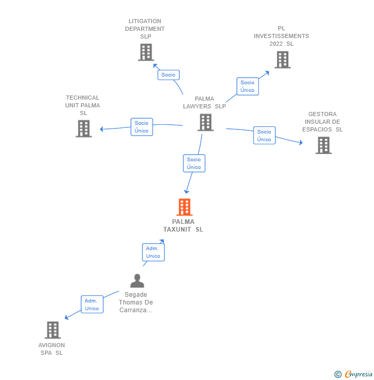 Vinculaciones societarias de PALMA TAXUNIT SL