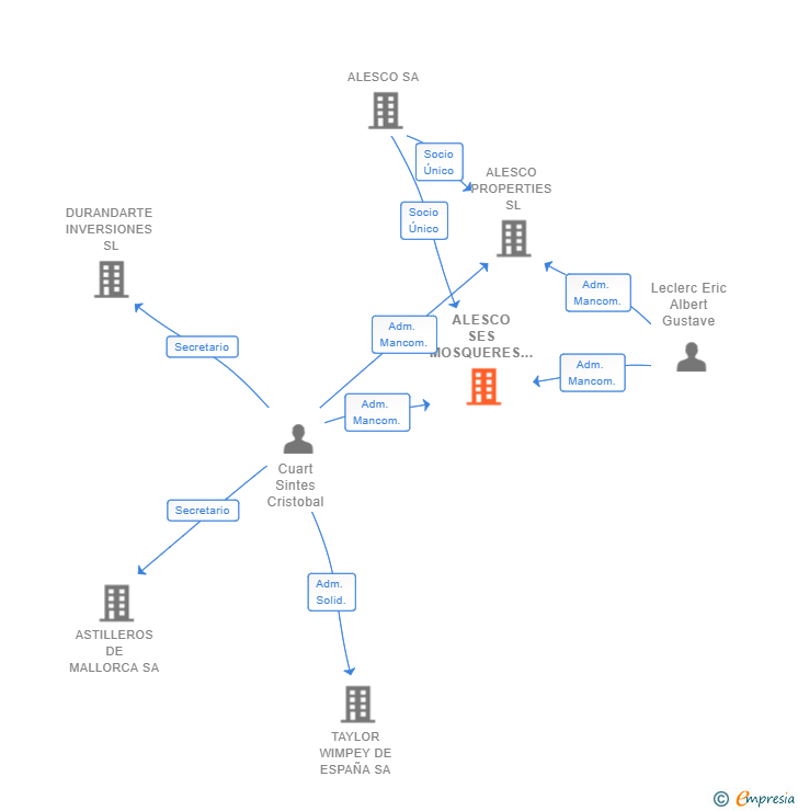 Vinculaciones societarias de ALESCO SES MOSQUERES SL