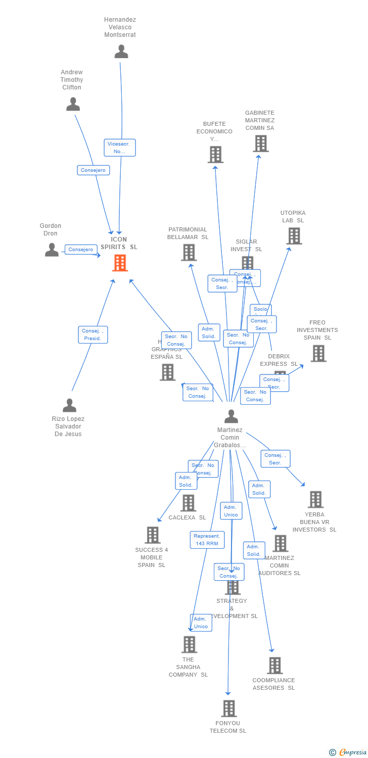 Vinculaciones societarias de PROXIMO SPIRITS SPAIN SL
