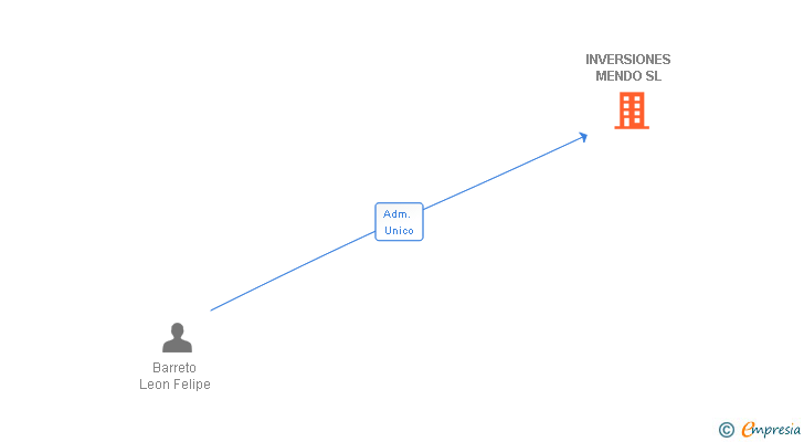 Vinculaciones societarias de INVERSIONES MENDO SL
