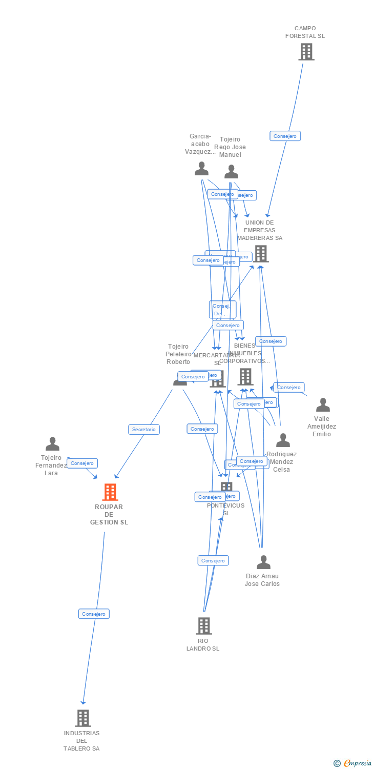 Vinculaciones societarias de ROUPAR DE GESTION SL