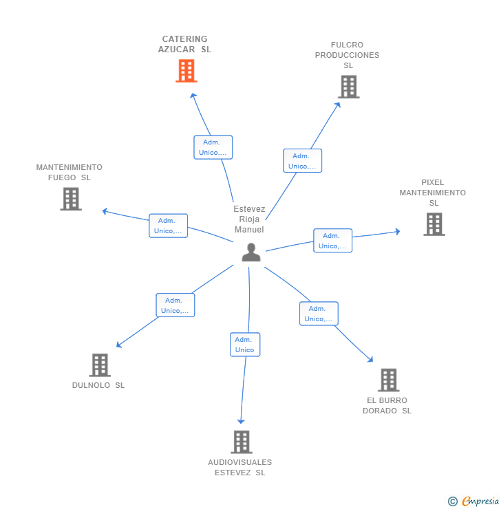 Vinculaciones societarias de CATERING AZUCAR SL