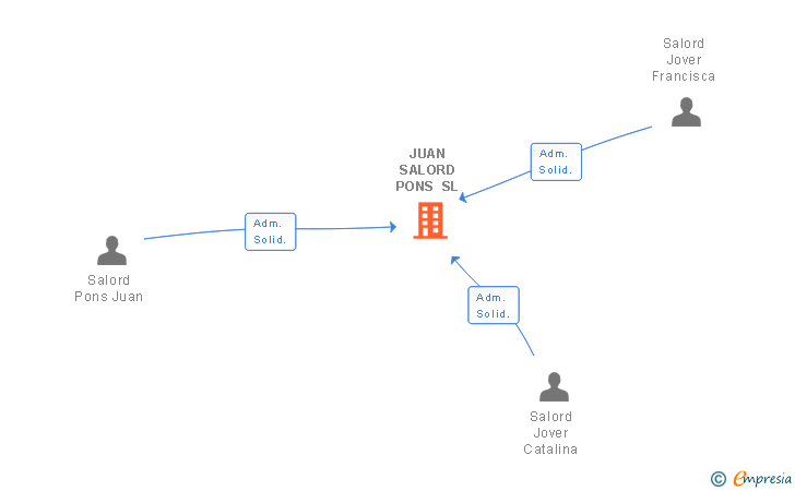 Vinculaciones societarias de JUAN SALORD PONS SL