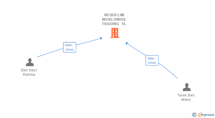 Vinculaciones societarias de NEBDELIM WORLDWIDE TRADING SL