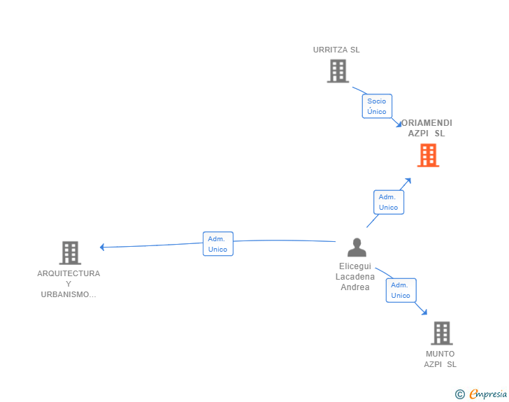 Vinculaciones societarias de ORIAMENDI AZPI SL