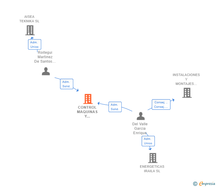 Vinculaciones societarias de CONTROL MAQUINAS Y DESARROLLOS INDUSTRIALES SL