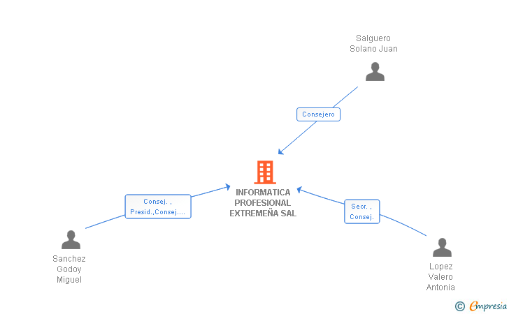 Vinculaciones societarias de INFORMATICA PROFESIONAL EXTREMEÑA SAL