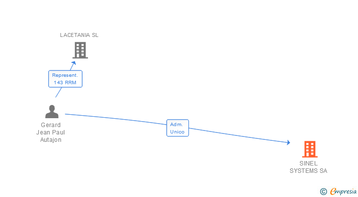 Vinculaciones societarias de AUTAJON LABELS SA