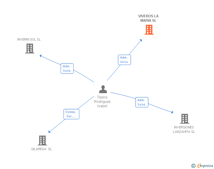 Vinculaciones societarias de VIVEROS LA MARIA SL