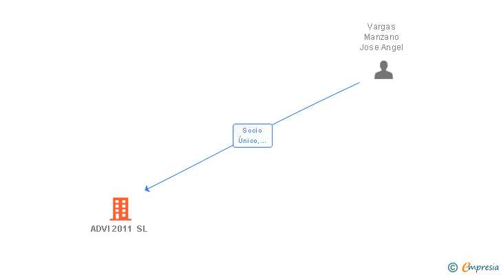 Vinculaciones societarias de ADVI 2011 SL