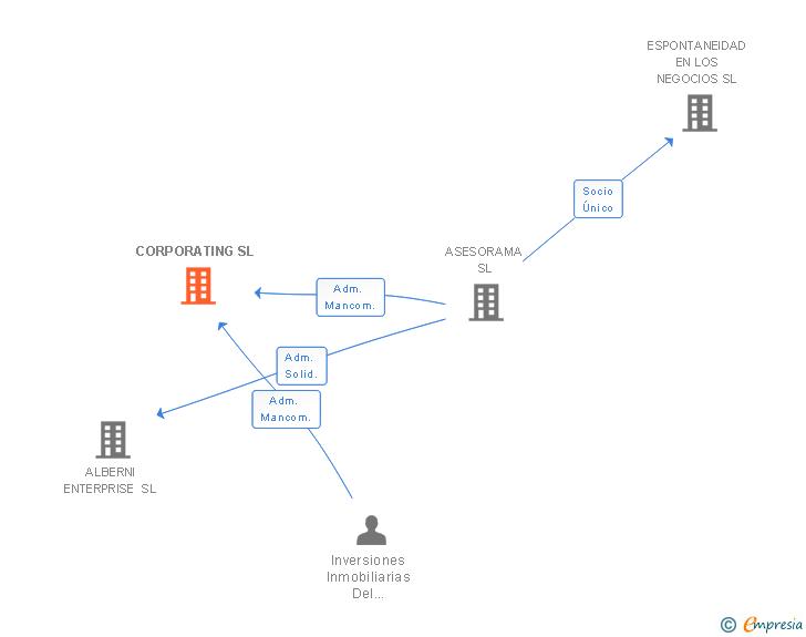 Vinculaciones societarias de CORPORATING SL