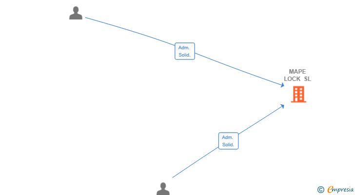 Vinculaciones societarias de MAPE LOCK SL