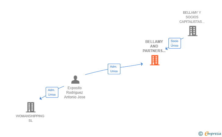 Vinculaciones societarias de BELLAMY AND PARTNERS REAL ASSETS MANAGEMENT SL