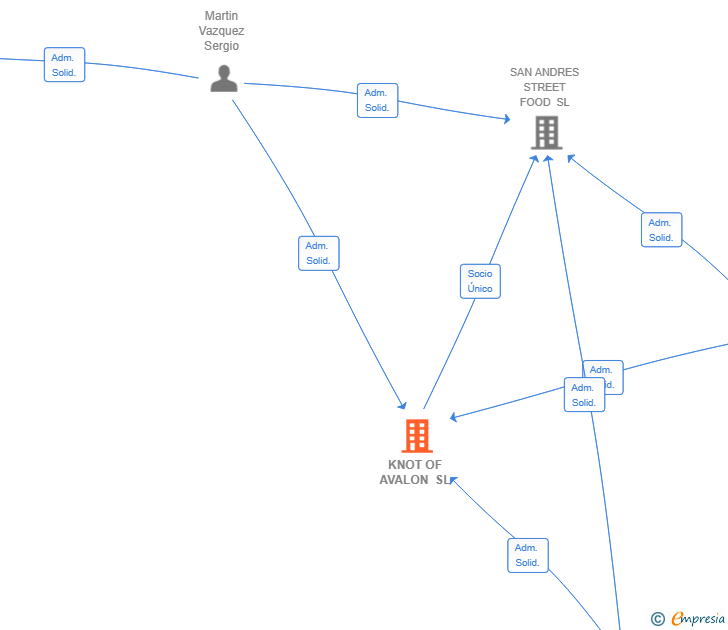 Vinculaciones societarias de KNOT OF AVALON SL