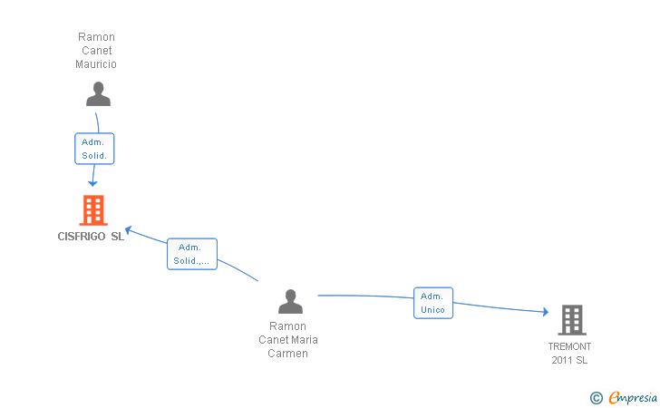 Vinculaciones societarias de CISFRIGO SL