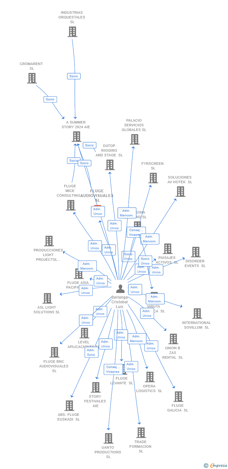 Vinculaciones societarias de FLUGE AUDIOVISUALES SL