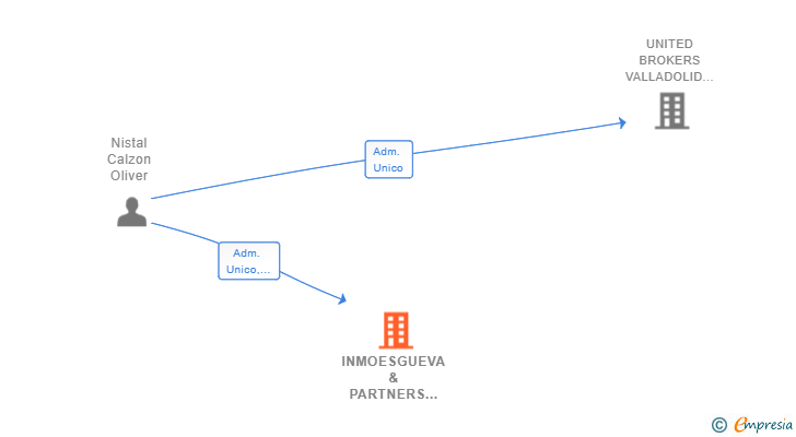 Vinculaciones societarias de INMOESGUEVA & PARTNERS SL