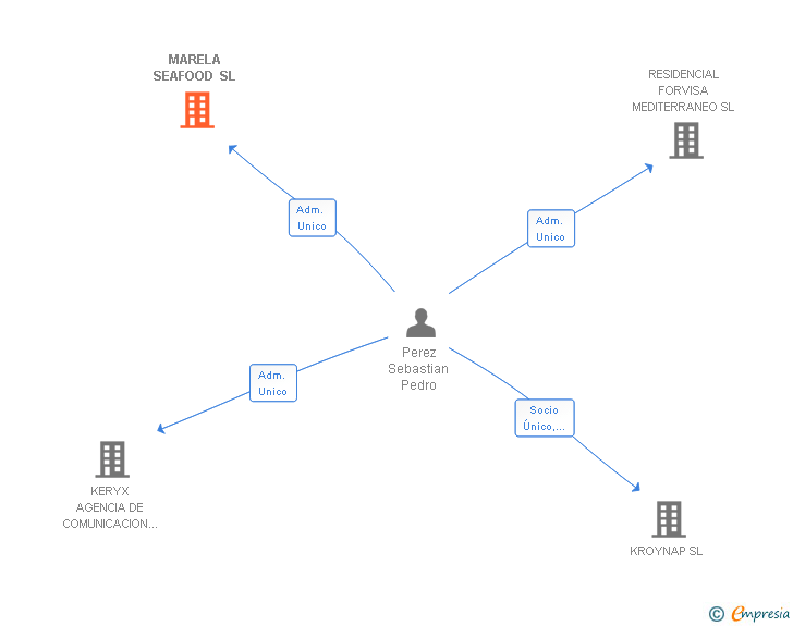 Vinculaciones societarias de MARELA SEAFOOD SL